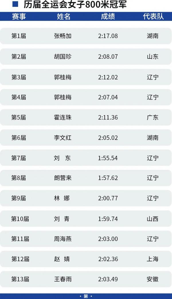 全運前瞻 | 誰將奪得800米冠軍？