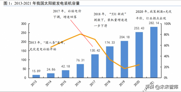 光伏裝置行業研究：技術迭代視角的光伏裝置投資機會分析