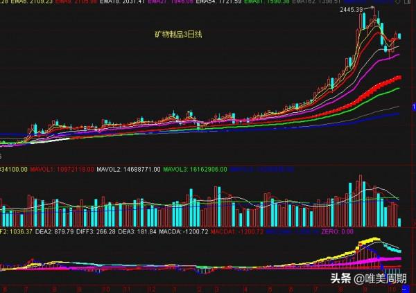 煤炭、鋼鐵、化工、有色、礦物製品板塊指數走勢分析 煤炭、鋼鐵、化工、有色、礦物製品板塊指數走勢分析