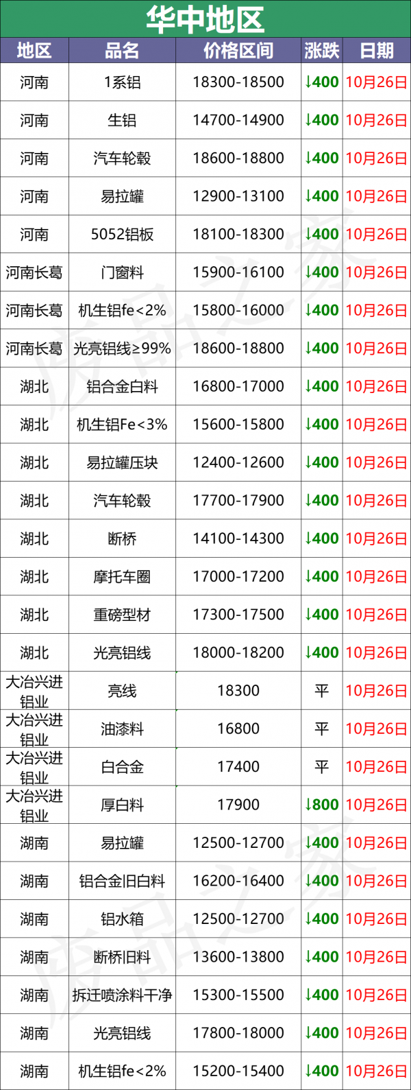10月26日鋁業價格大跌，一片綠