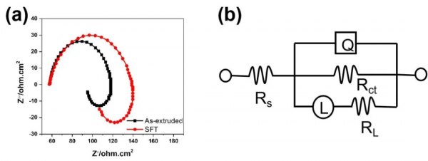表面改性新工藝,Mg合金力學效能和耐蝕性顯著改善 表面改性新工藝,Mg合金力學效能和耐蝕性顯著改善