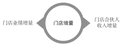 門店合夥人模式匯入前，這五大核心要素得知道