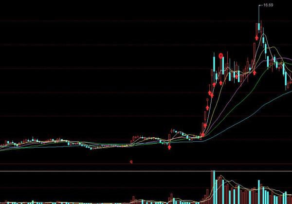 均線在炒股中的實際運用