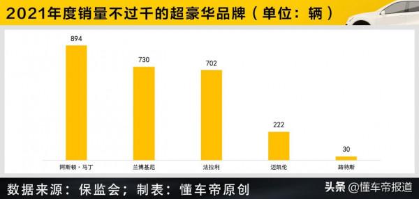 數讀｜超豪華品牌上險量Top 10：邁巴赫破萬在即，保時捷一家獨大