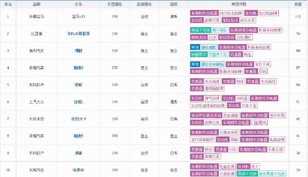 11月SUV投訴榜：寶馬iX3電池存在缺陷，比亞迪上榜竟因提不到車？