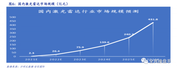 鐳射雷達產業鏈解析（附股）1&period;12