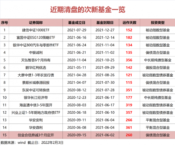 創近三年新高！34只次新基金退市
