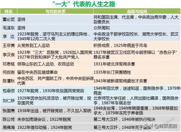 「數讀」大浪淘沙——從資料看13名“一大”代表的人生 「數讀」大浪淘沙——從資料看13名“一大”代表的人生
