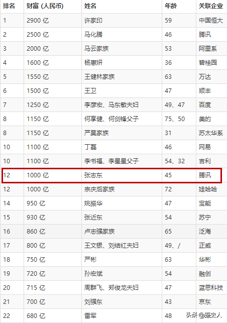 騰訊&OpenCurlyDoubleQuote;二當家&rdquo;張志東：低調的千億富豪，馬化騰背後的男人