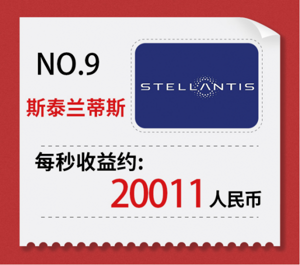 賺最多的錢 加最多的價!10大最牛車企 第9名都沒聽過吧? 賺最多的錢 加最多的價!10大最牛車企 第9名都沒聽過吧?