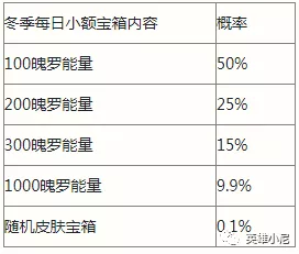 「英雄聯盟手遊」冬季小額寶箱明日上架，面板寶箱爆率0.1%