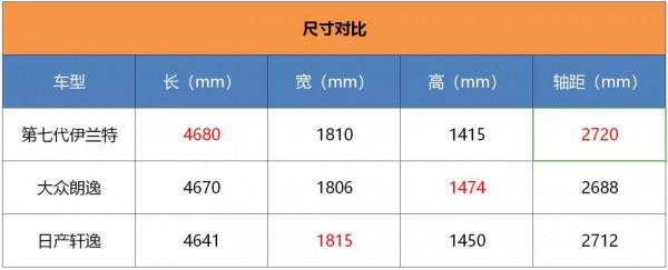 基於i-GMP平臺打造，軸距2720mm！詳細解讀第七代伊蘭特