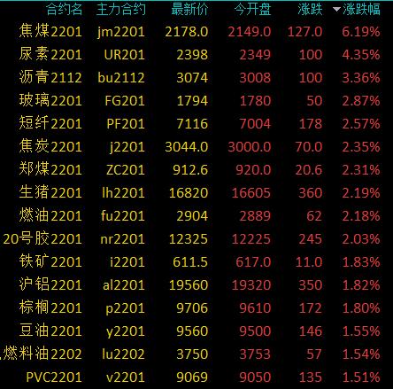 商品期貨收盤多數上漲,焦煤漲超6%,LPG、尿素漲超4% 商品期貨收盤多數上漲,焦煤漲超6%,LPG、尿素漲超4%