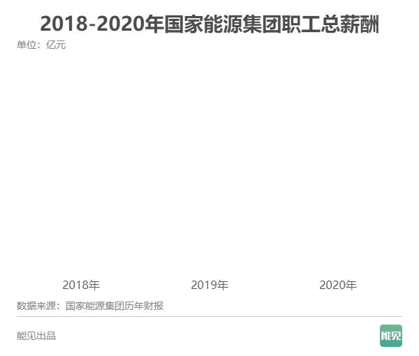 五大發電集團薪酬大比拼：誰是職工“親媽”？