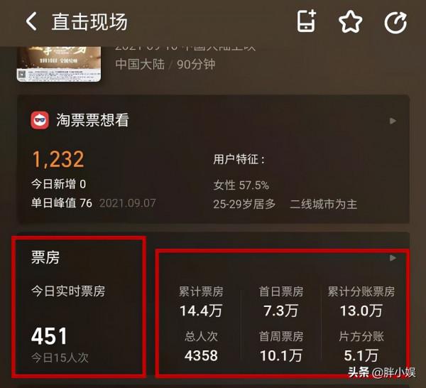 潘長江女兒新電影沒人看,單日票房僅451元,製作方被坑慘了 潘長江女兒新電影沒人看,單日票房僅451元,製作方被坑慘了