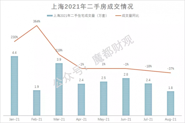 上海樓市,進入“躺平模式” 上海樓市,進入“躺平模式”