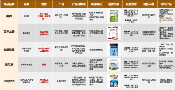 新消費市場中的針對中老年的羊奶粉品類如何打造品牌戰略體系