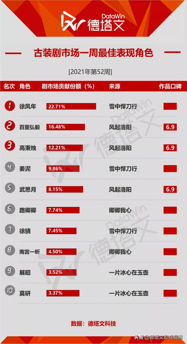劇週報52|商戰職場情感劇《輸贏》新劇開播，本週懸疑劇持續飆高