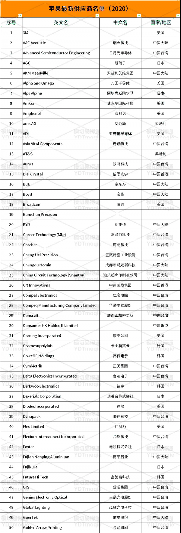 iPhone13最新拆解,探索模切件及零部件(附蘋果核心供應商名單) iPhone13最新拆解,探索模切件及零部件(附蘋果核心供應商名單)