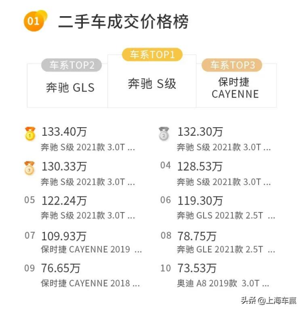 權威釋出 | 2022年1月聯盟拍平臺二手車線上拍賣資料報告