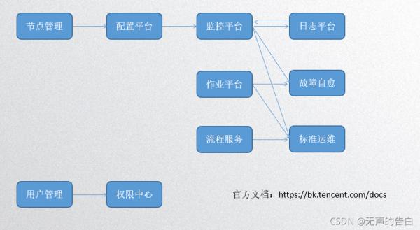 藍鯨智雲-騰訊給廣大運維工作者的福利 藍鯨智雲-騰訊給廣大運維工作者的福利