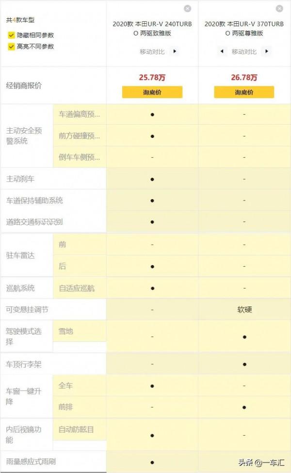 本田UR-V配置解讀,大5座中型SUV,會比7座更實用嗎? 本田UR-V配置解讀,大5座中型SUV,會比7座更實用嗎?