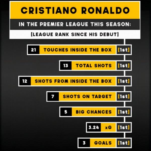 真球王!C羅7項資料位列第一,巴薩主帥下課倒計時,萊萬將領金靴 真球王!C羅7項資料位列第一,巴薩主帥下課倒計時,萊萬將領金靴