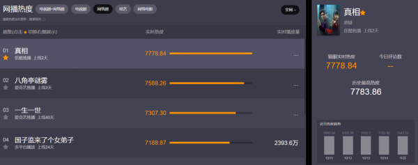 播出2天,拿下熱度第一!“最高檢影視中心”又打出“王炸”了? 播出2天,拿下熱度第一!“最高檢影視中心”又打出“王炸”了?
