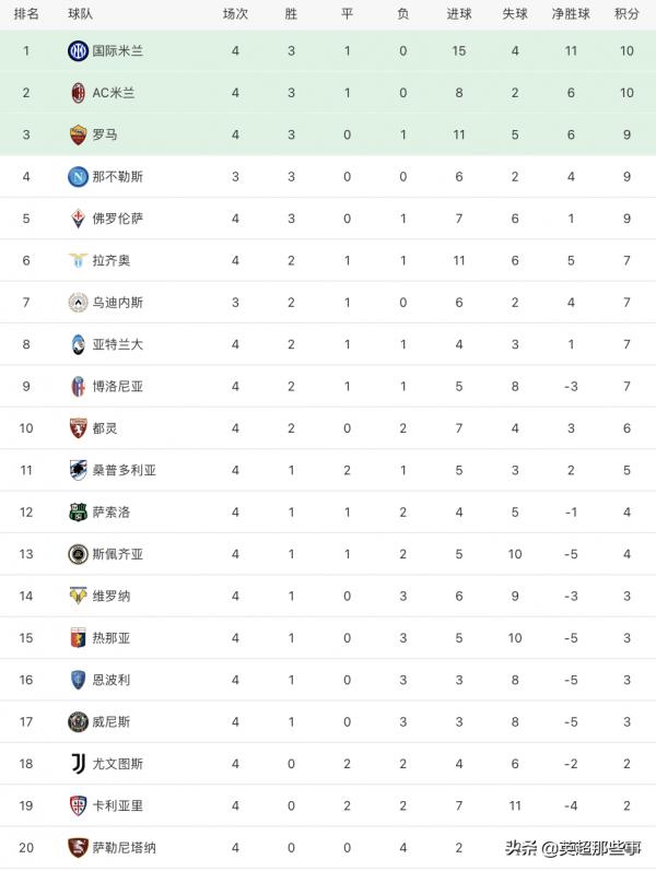 意甲最新積分榜：尤文4輪不勝跌入降級區，羅馬慘遭逆轉吃首敗