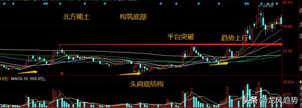北方稀土，三隻烏鴉出現，是調整還是趨勢走完了？該如何警惕呢？