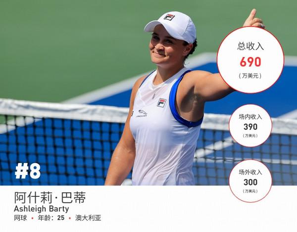 福布斯釋出世界上收入最高的10位女運動員，賺了創紀錄的1.67億美元