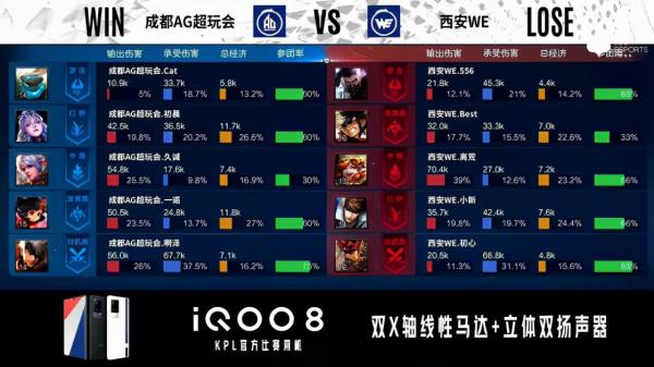 KPL秋季賽:射野輪換繼續,成都AGA組首戰擊敗西安WE KPL秋季賽:射野輪換繼續,成都AGA組首戰擊敗西安WE