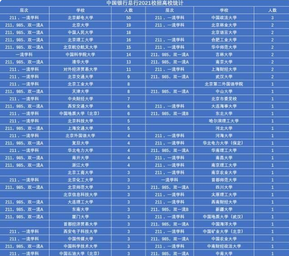 2021中國人民銀行總行校招名單公佈，名校生居多，普校生何去何從