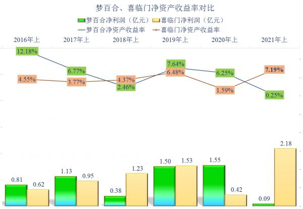 出口大戰內銷,夢百合PK喜臨門,2021年上半年財報對比解讀 出口大戰內銷,夢百合PK喜臨門,2021年上半年財報對比解讀