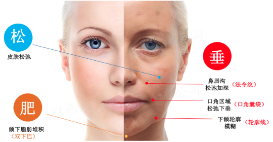 面部面板鬆弛下垂…很顯老怎麼辦？試試這個辦法