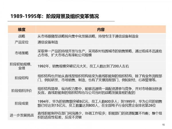 標杆研究:1987年到2021年華為組織是如何變遷的? 標杆研究:1987年到2021年華為組織是如何變遷的?