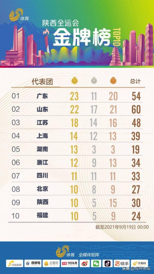 全運會金牌榜廣東力壓山東位居第一，獎牌榜山東超過廣東位居第一