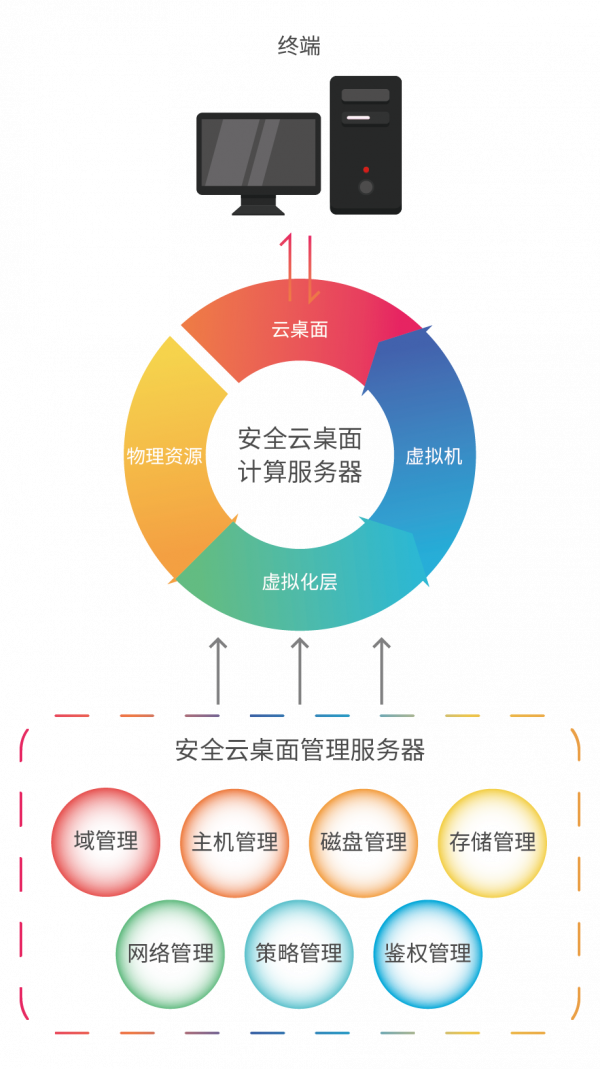 快上車，一文帶你瞭解凝思安全雲桌面