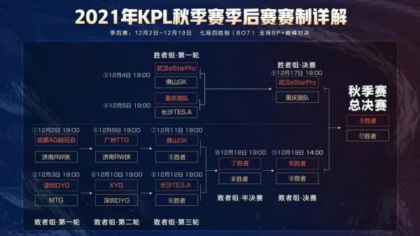 KPL給KGL讓路？敗者組決賽改時間，es和狼隊不會師總決賽很難收場