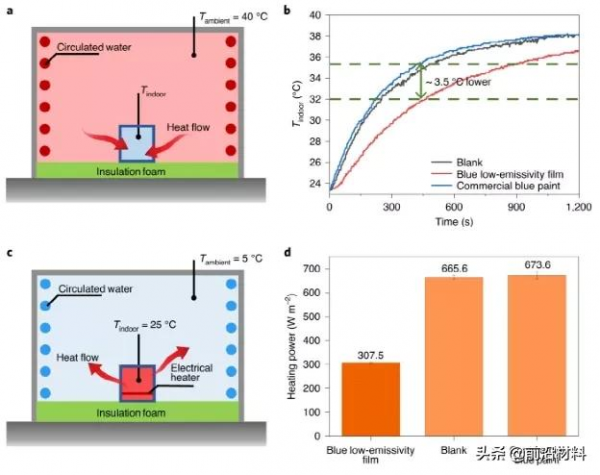 ​斯坦福大學崔屹團隊：用於建築全年節能的彩色低發射率薄膜
