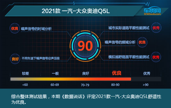 2021款一汽-大眾奧迪Q5L舒適性測試報告