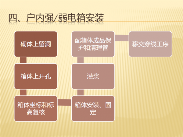 水電安裝不用愁！建築水電安裝工程工序做法，一看就懂，簡單高效