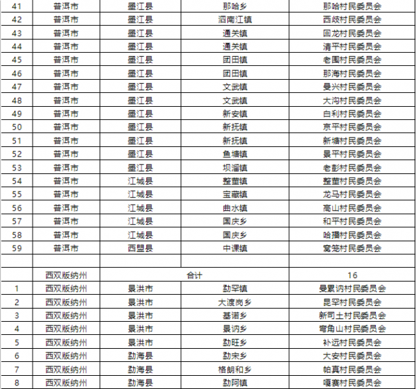 1015個！雲南省第二批省級森林鄉村名單公佈