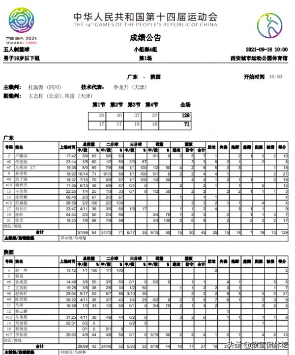 聚焦全運:廣東男籃狂勝58分,U19三對三遼寧勝上海,山東負陝西 聚焦全運:廣東男籃狂勝58分,U19三對三遼寧勝上海,山東負陝西