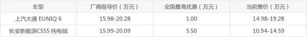 如果有20萬，你會買上汽大通 EUNIQ 6和長安新能源CS55 純電版嗎？