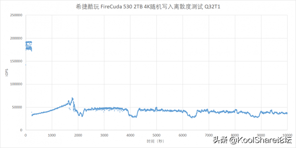 橙色的效能猛獸——希捷酷玩 FireCuda 530 系列固態盤評測
