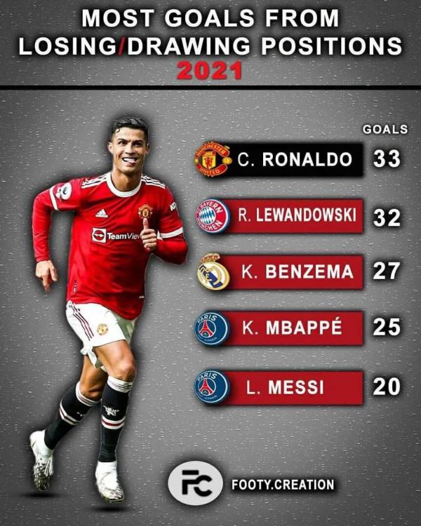 2021年戰平或落後時進球榜：C羅居首，萊萬第二，梅西第五