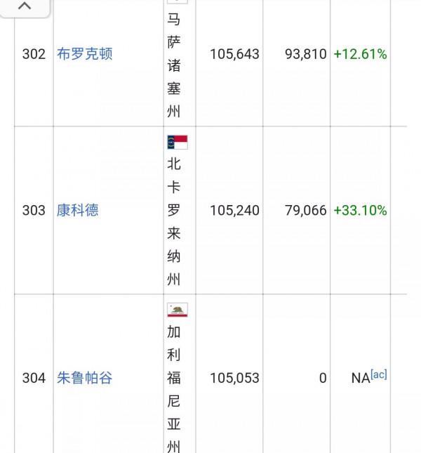 美國城市人口排名列表(326個十萬人口以上的城市)