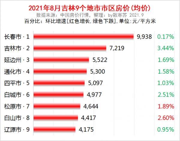 吉林省各地市2021年8月房價出爐：這6座城市下跌了