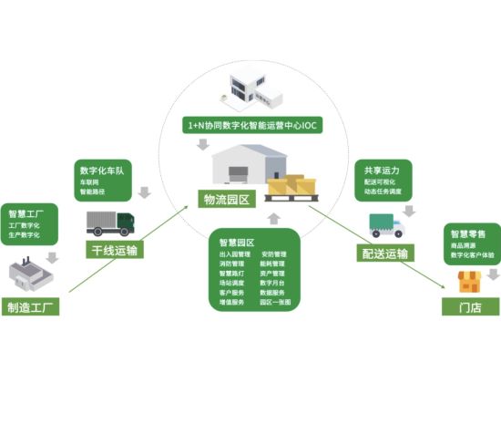 中國物流園區智慧化升級駛入快車道“科技運營、價值升級”是發展要點
